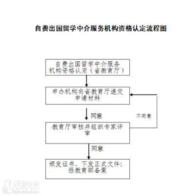 自费出国留学中介服务详解 从资格认定到选择指南